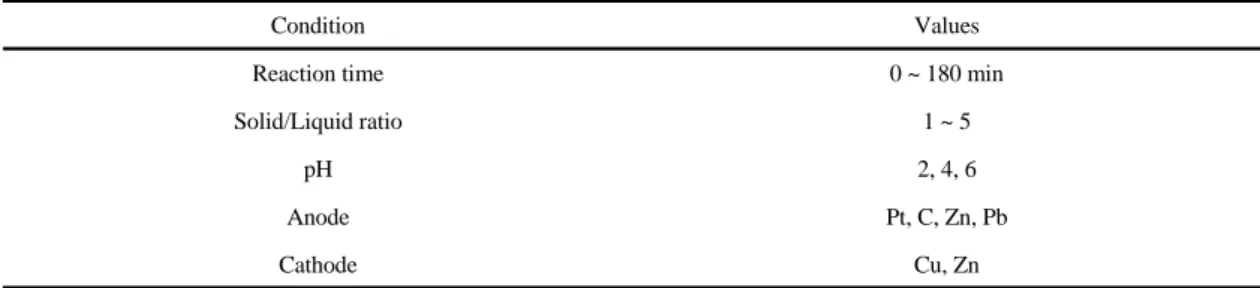 Table 1. Experimental conditions 