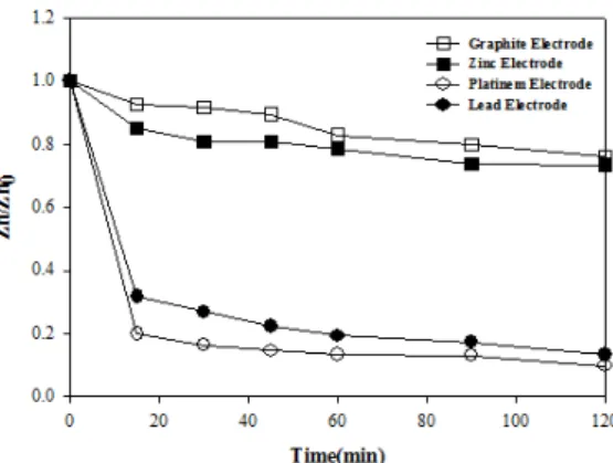 Fig. 3. Effect of pH on the zinc concentration. Fig. 4. Effect of anode on the recovery of zinc.