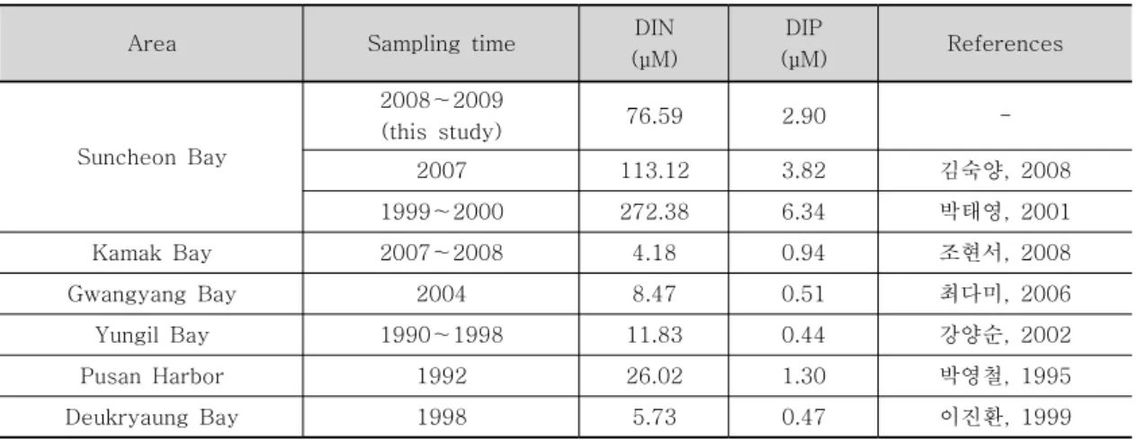 Table  4.  Comparison  of  dissolved  inorganic  nitrogen  and  phosphate  between  major  bays  in  the  coast  of  Korea 4