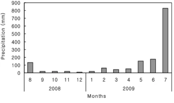 Fig.  2.  Monthly  variation  of  precipitation  around  the  Suncheon  bay