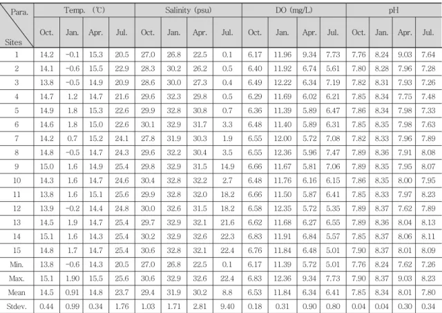 Table  2.  Values  of  the  minimum,  maximum,  mean,  standard  deviation  on  the  surveying  parameters  in  the  study  sites