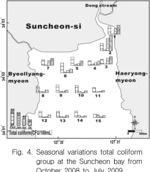 Fig.  4.  Seasonal  variations  total  coliform  group  at  the  Suncheon  bay  from  October  2008  to  July  2009 총대장균군은  “35℃에서  유당을  분해하여  산과  가스를  발생하는  모든  호기성  및  통성혐기성균”으 로  정의되며,  온혈동물의  분변으로부터  기인하는  분원성  대장균군과  대장균과  유사한  생리를  가지 는  일반  세균(자연환경에