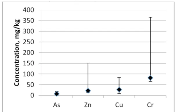Fig. 2. Maximum, minimum and overall mean concentrations  of heavy metals that are potentially of anthropogenic  origin.