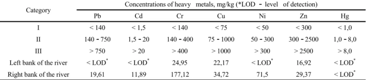 Table 1. Categories of bottom sediments according to the average concentrations of heavy metals