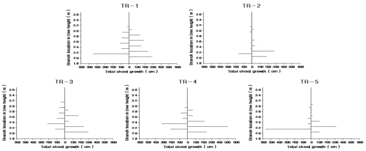 Fig. 1. Schematic illustration of shoots in upper part of canopy above 2.0 m in tree height by cutting time of trunk and  plant growth regulator application of ‘Fuji'/M.9 apple trees in the treating year