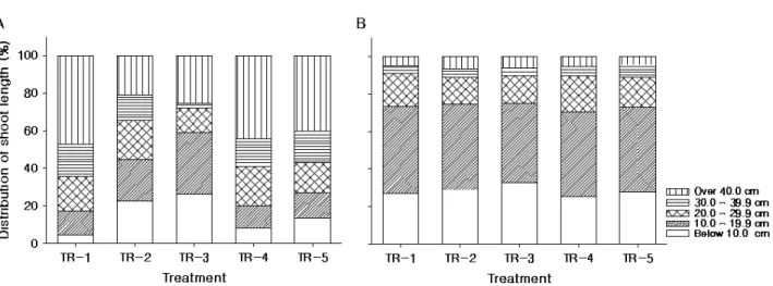 Fig. 2. Distribution of shoot length of upper part of canopy above 2,0 m (A) and lower part of canopy below 2.0 m (B) in tree height by cutting time of trunk and plant growth regulator application of 'Fuji'/M.9 apple tree in the treating year.