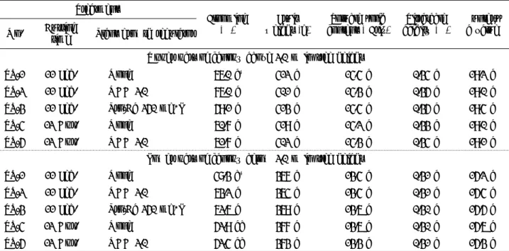 Table 4. Effects of heading cutting time and plant  growth regulator application on blooming and fruit quality  of 