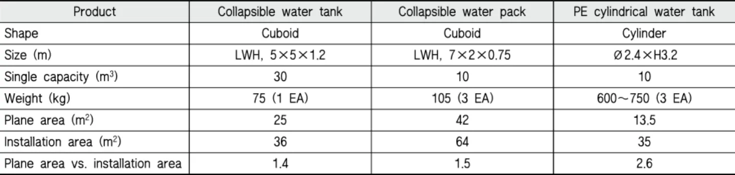 Table 2 Specification of water tanks for 30 m 3  storage