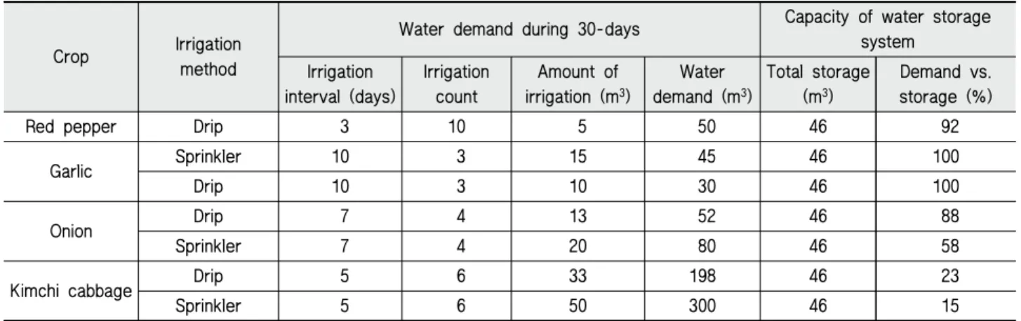 Table 4 Irrigation effect of water storage system for drought season of 16-dry days