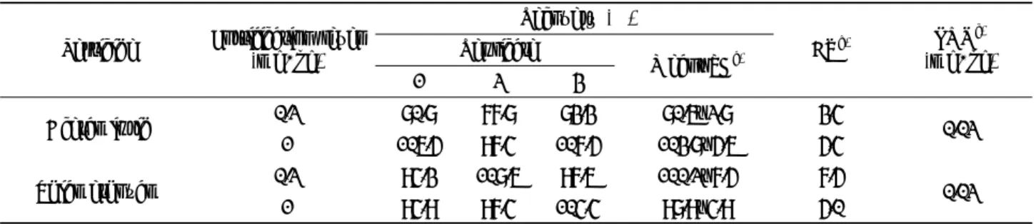 Table 4. Limit of quantification and recoveries of acetamiprid and thiamethoxam in Swiss Chard량을  적용하여  회귀분석에  의해  감소상수  및  생물학적  반감기를  산출하였고, F-검정  및  t-검정을  수행하여  회귀방정식 및  감소상수의  유의성을  확인한  후, 95% 신뢰수준의  감소상수  하한값과  반감기를  산출하였다(MFDS, 2014).결과 및 고찰포장시험포장시
