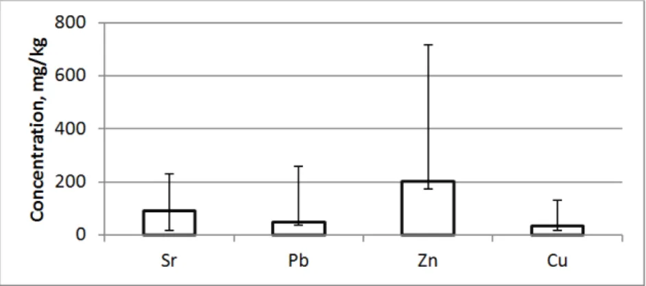 Fig. 2. Maximum, minimum and overall mean concentrations of heavy metals that are potentially of anthropogenic origin.