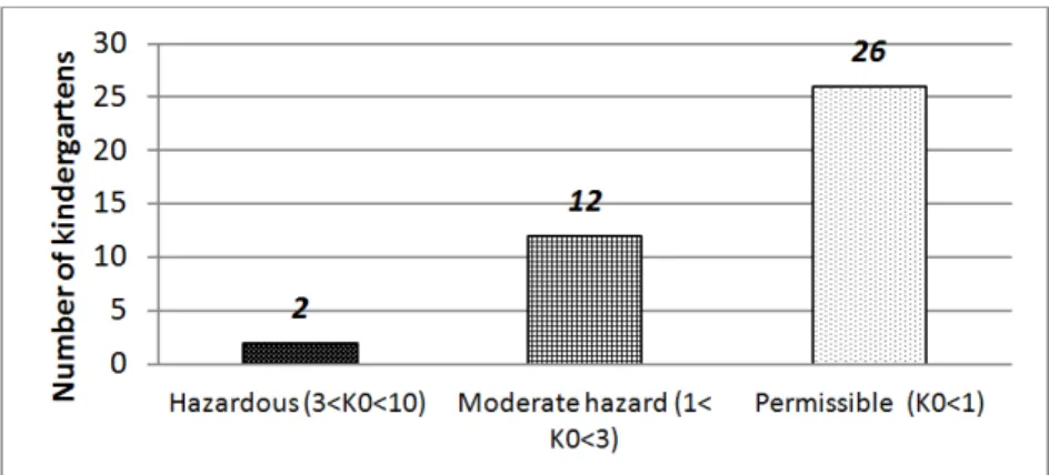Fig. 3. The distribution of kindergartens by contamination coefficient (K 0 ).