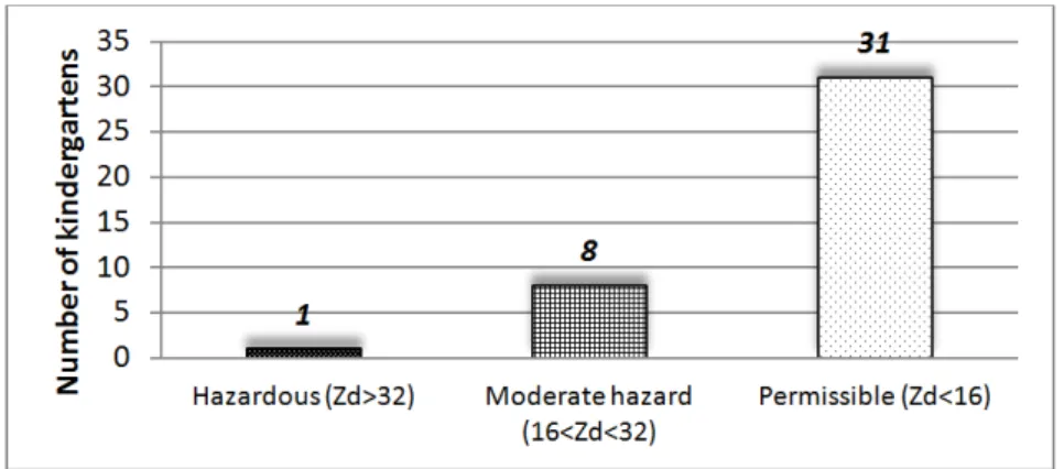 Fig. 4. The distribution of kindergartens by total contamination index (Z d ).