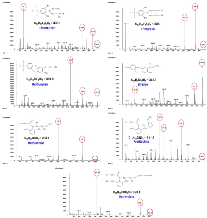 Fig.  5.  EI  mass  spectrums  of  7  kinds  of  herbicides.