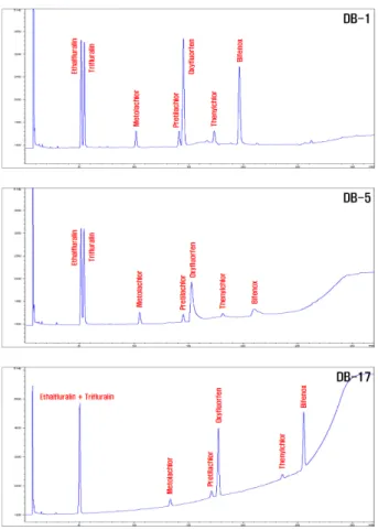 Fig. 2. GC-ECD chromatograms of 7 kinds of herbicides  using typical capillary columns(1 μL of 0.05 mg/L in  n-hexane, respectively).두에 옮기고 포화식염수 50 mL와 증류수 450 mL를 첨가한 뒤 n-hexane/dichloromethane  혼합액(80/20, v/v) 100 mL로 분배  추출하였으며,  정치한  뒤 n-hexane/dichlo