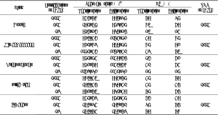 Table 7. Recovery ratio of ehalfluralin and trifluralin with different crop samples