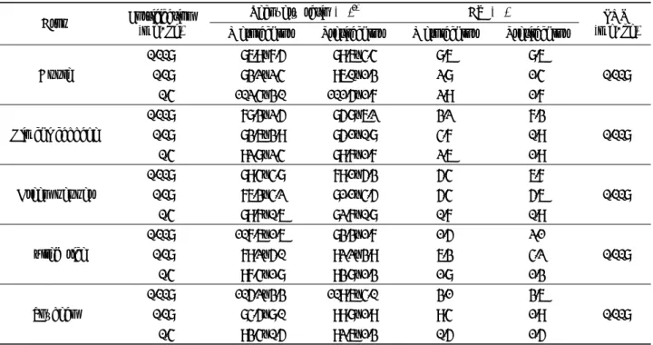Table 8. Recovery ratio of metolachlor and pretilachlor with different crop samples
