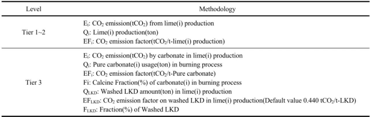 Table 1. The calculation methodology for greenhouse gas emission in lime manufacturing process