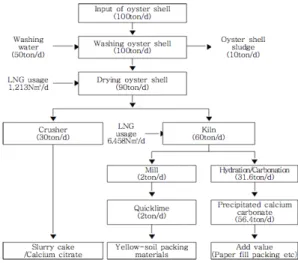 Fig. 2. Oyster Shell Recycling Process.