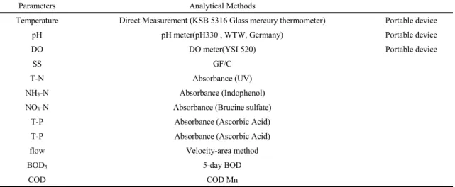 Table 1. Water quality parameters and their analytical methods