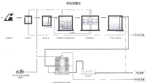 Fig. 2. Schematic diagram of sedimentation with contacted oxidation system in Seoho stream