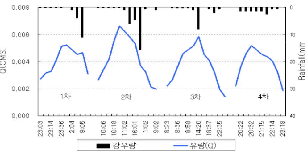 Fig. 3. Flow rate and rainfall during the four raining events (Chi et al., 2013).