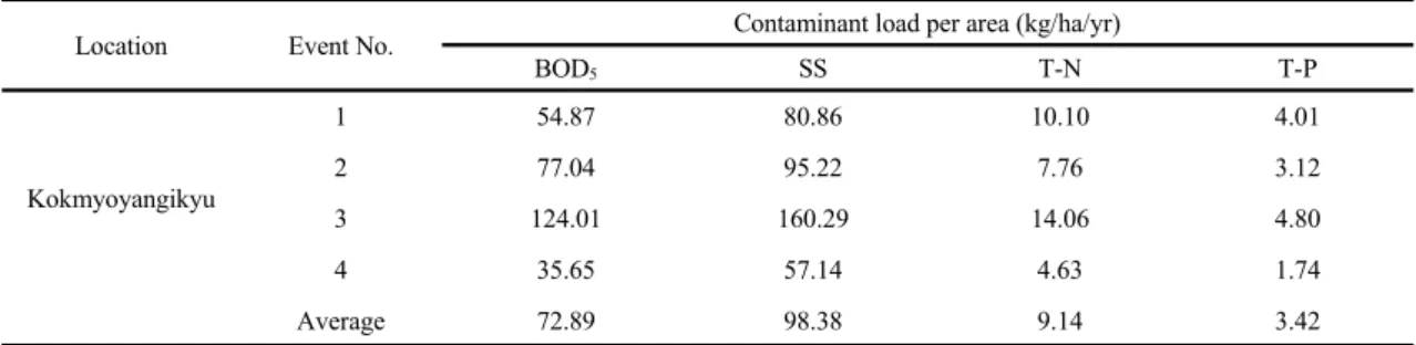 Table 2. Non-point pollutant loads on watershed area (Chi et al., 2013)