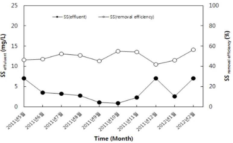 Fig. 8. Concentration of suspended solid (SS) in the facility effluent and its removal efficiency during 2011 and 2012.