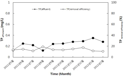 Fig. 10. Concentration of total phosphate (T-P) in the facility effluent and its removal efficiency during 2011 and 2012.