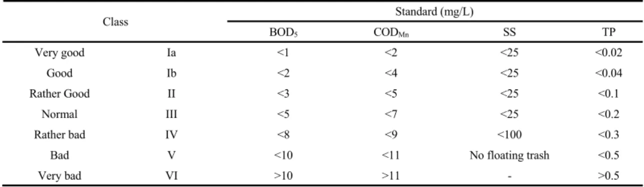 Table 4. Classes of urban watershed Class Standard (mg/L) BOD 5 COD Mn SS TP Very good Ia <1 <2 <25 <0.02 Good Ib <2 <4 <25 <0.04 Rather Good II <3 <5 <25 <0.1 Normal III <5 <7 <25 <0.2 Rather bad IV <8 &l