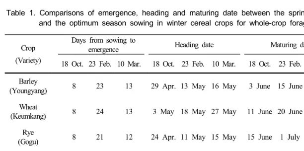 Table  1.  Comparisons  of  emergence,  heading  and  maturing  date  between  the  spring  sowing  and  the  optimum  season  sowing  in  winter  cereal  crops  for  whole-crop  forage  use