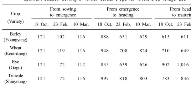 Table 2. Comparisons  of  accumulative  temperature  between  the  spring  sowing  and  the  optimum  season  sowing  in  winter  cereal  crops  for  whole-crop  forage  use