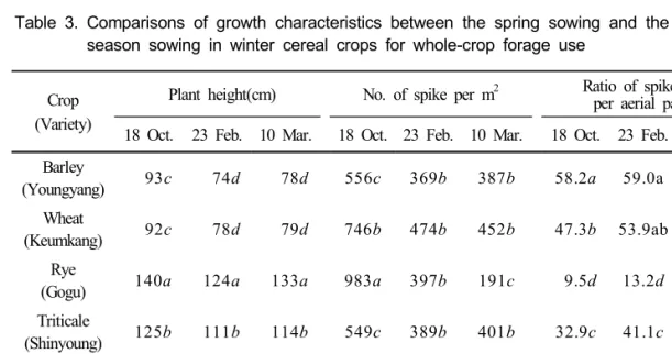 Table 3. Comparisons  of  growth  characteristics  between  the  spring  sowing  and  the  optimum  season  sowing  in  winter  cereal  crops  for  whole-crop  forage  use