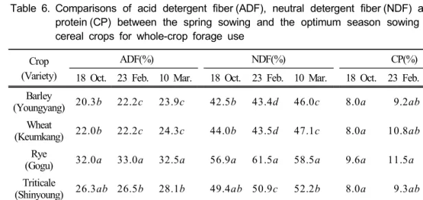 Table 6. Comparisons  of  acid  detergent  fiber (ADF),  neutral  detergent  fiber (NDF)  and  crude  protein (CP)  between  the  spring  sowing  and  the  optimum  season  sowing  in  winter  cereal  crops  for  whole-crop  forage  use