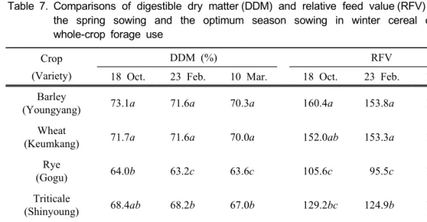 Table 7. Comparisons  of  digestible  dry  matter (DDM)  and  relative  feed  value (RFV)  between  the  spring  sowing  and  the  optimum  season  sowing  in  winter  cereal  crops  for  whole-crop  forage  use