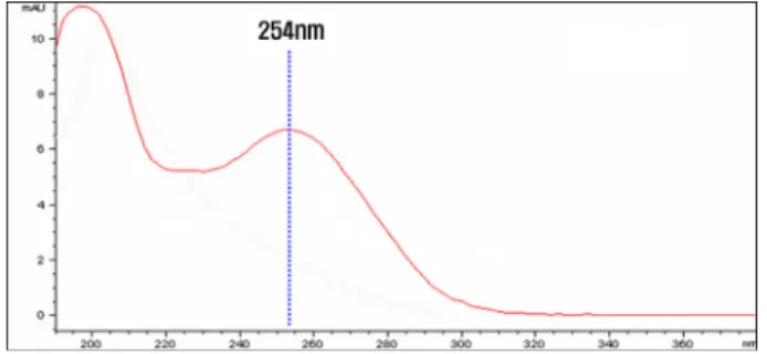 Fig. 3. Chromatogram of oxycarboxin standard solution  (20  μL of 0.1 mg/L in MeOH).
