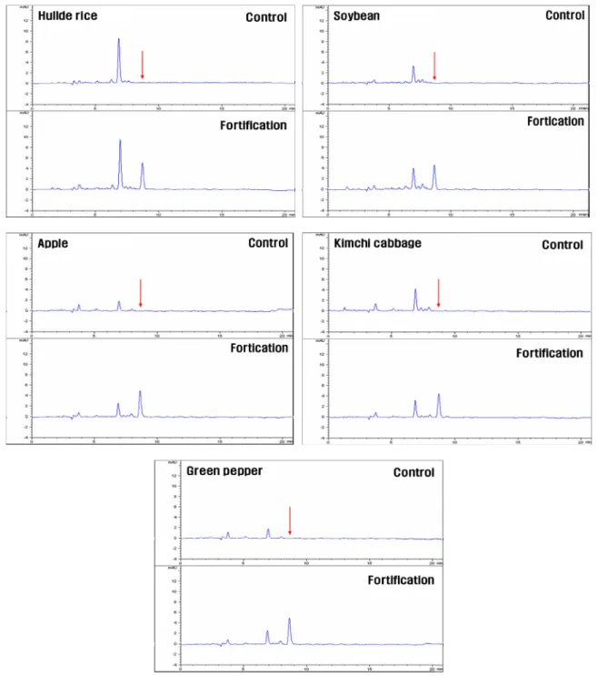 Fig. 5. Typical HPLC chromatograms of agricultural commodity extracts for the analysis of oxycarboxin.