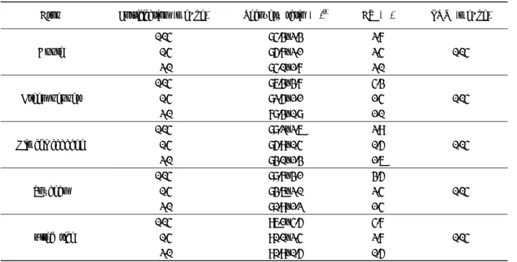 Table 6. Recovery ratio of oxycarboxin in different crop samples