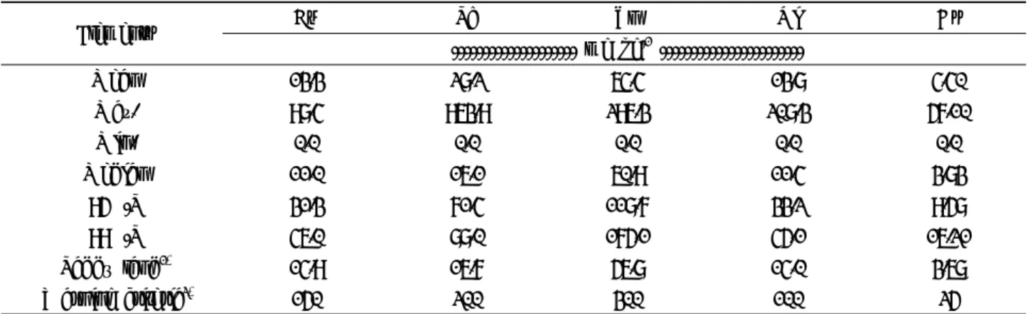 Table 3. Total concentration of heavy metals in soil around industrial complexes