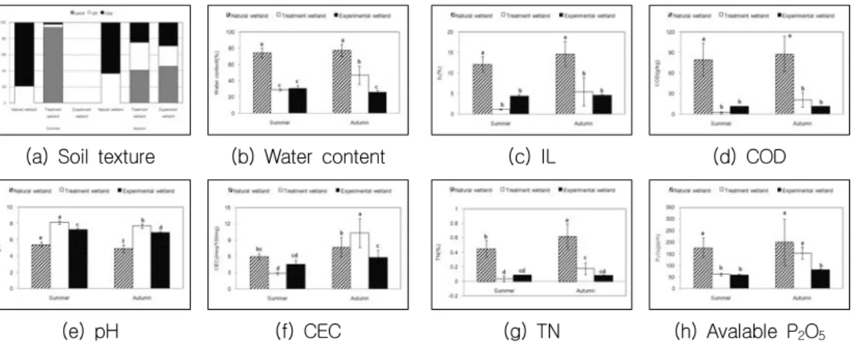 Fig.  3  Comparison  of  Seasonal  changes  in  wetland  soil  properties  between  a  reference  wetland  and  two  constructed  wetlands  (Letters  in  the  figures  show  significant  differences  among  sites  at  α=0.05)