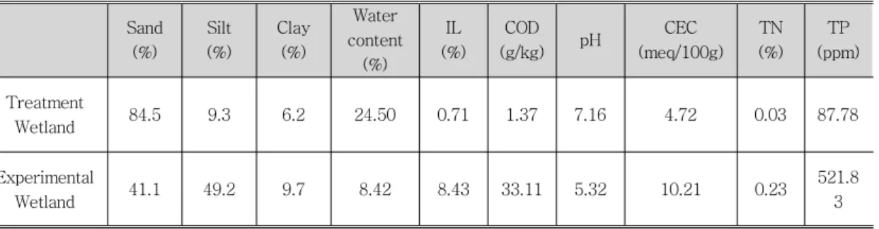 Table  1.  Soil  properties  of  the  treatment  and  experimental  wetlands  investigated  in  this  study  before  their  constructions