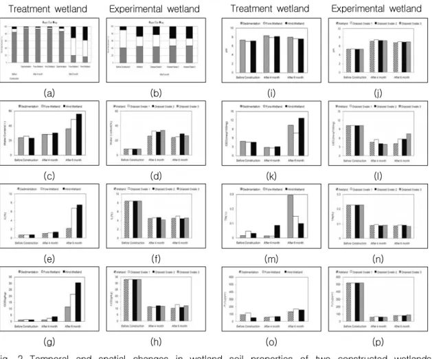Fig.  2  Temporal  and  spatial  changes  in  wetland  soil  properties  of  two  constructed  wetlands  investigated  in  this  study