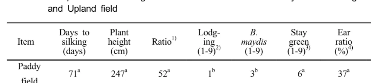 Table 4. Comparison  of  the  agronomic  characteristics  of  corn  hybrids  for  silage  by  Paddy  and  Upland  field 