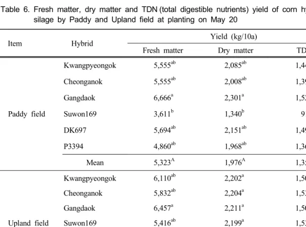 Table 6. Fresh  matter,  dry  matter  and  TDN (total  digestible  nutrients)  yield  of  corn  hybrids  for  silage  by  Paddy  and  Upland  field  at  planting  on  May  20 