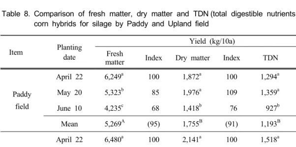 Table 8. Comparison  of  fresh  matter,  dry  matter  and  TDN (total  digestible  nutrients)  yield  of  corn  hybrids  for  silage  by  Paddy  and  Upland  field