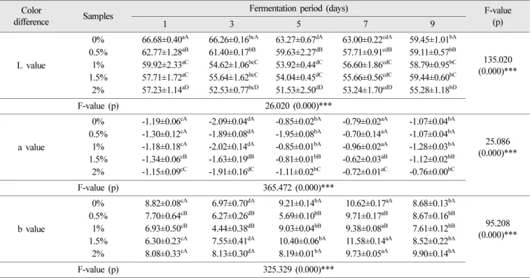 Table 5. Changes of color parameters in Makgeolli with Etteum bell flower root (Platydodon grandiflorum) during fermentation Color