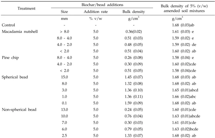 Table 1. The change of coarse sand bulk density after different size of biochar and bead were added to coarse sand