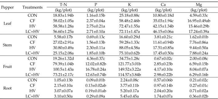 Table 3. Micronutrient content in red pepper  plants under different fertilizer treatments