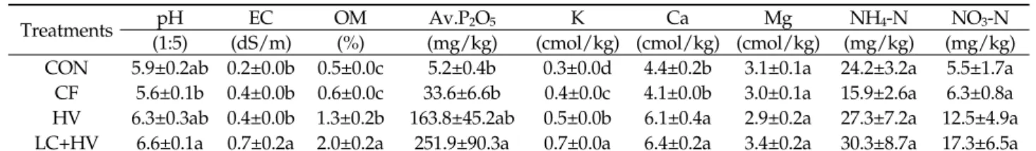 Table 4. Soil properties of experimental  plots after the harvest of red pepper  plants