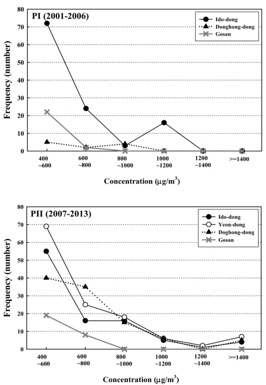 Fig. 4. Frequency patterns (number) according to PM 10  concentration intervals at 4 air quality monitoring sites in Jeju  during PI (2001-2006) and PII (2007-2013)